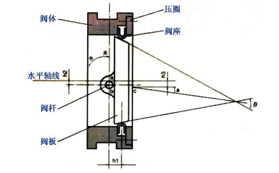 什么是雙偏心蝶閥？什么是三偏心蝶閥？