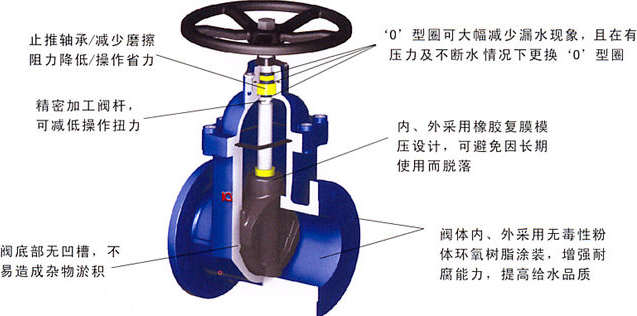 工業(yè)管道、供水系統(tǒng)法蘭式軟密封閘閥