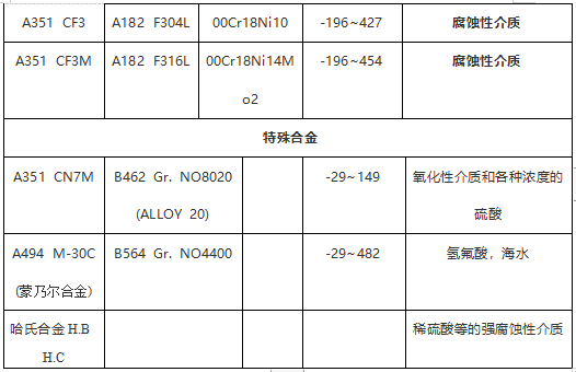 閥門常用ASTM材料鍛、鑄件對照表