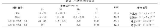 海水氯離子含量與雙相鋼材質的對照表